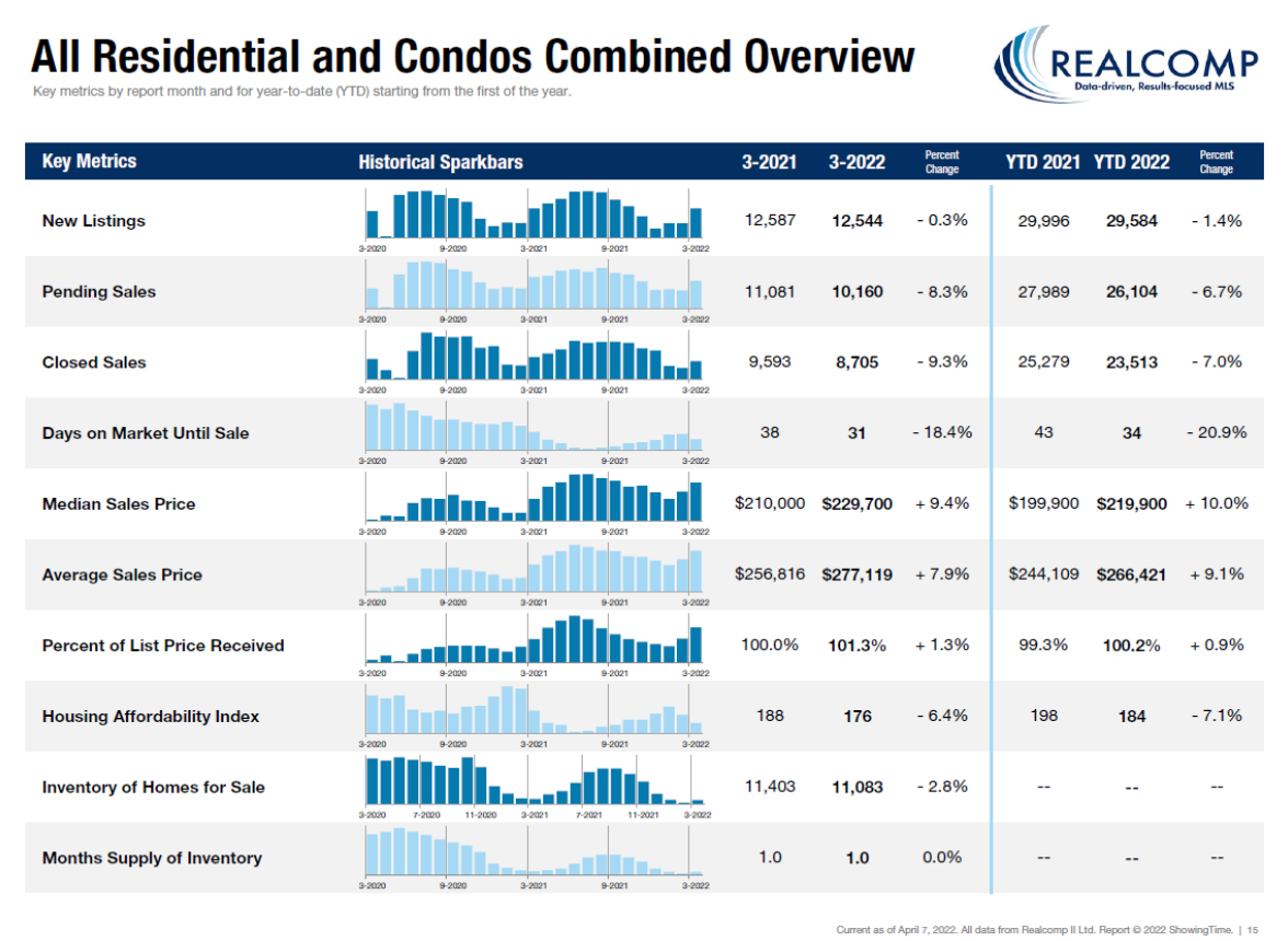 All Residential and Condos Combined Overview