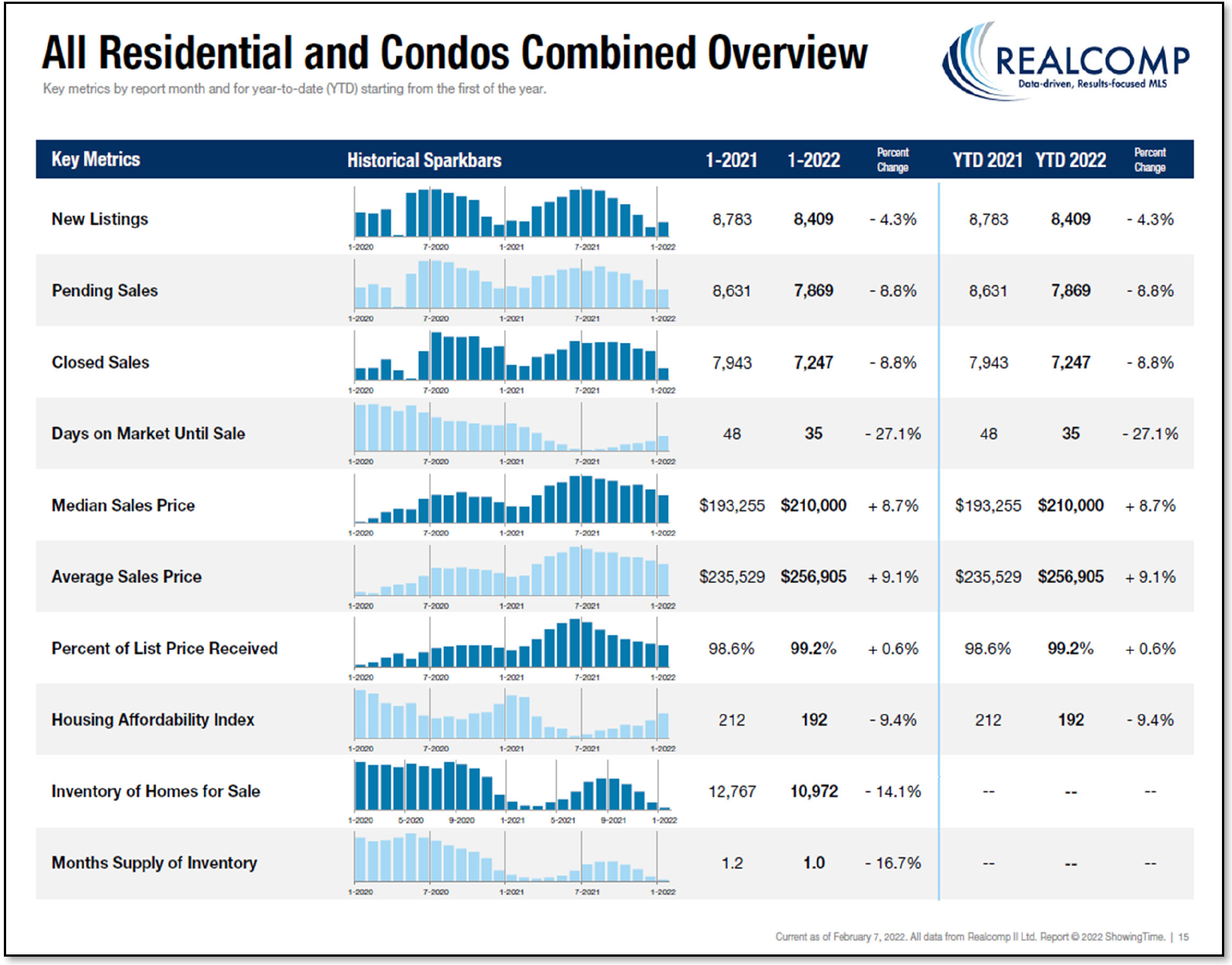 All Residential and Condos Combined Overview