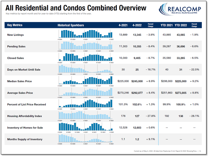 All Residential and Condos Combined Overview